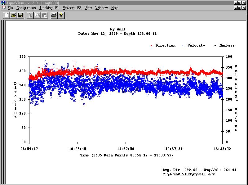 AquaLITE software directional and velocity graphs